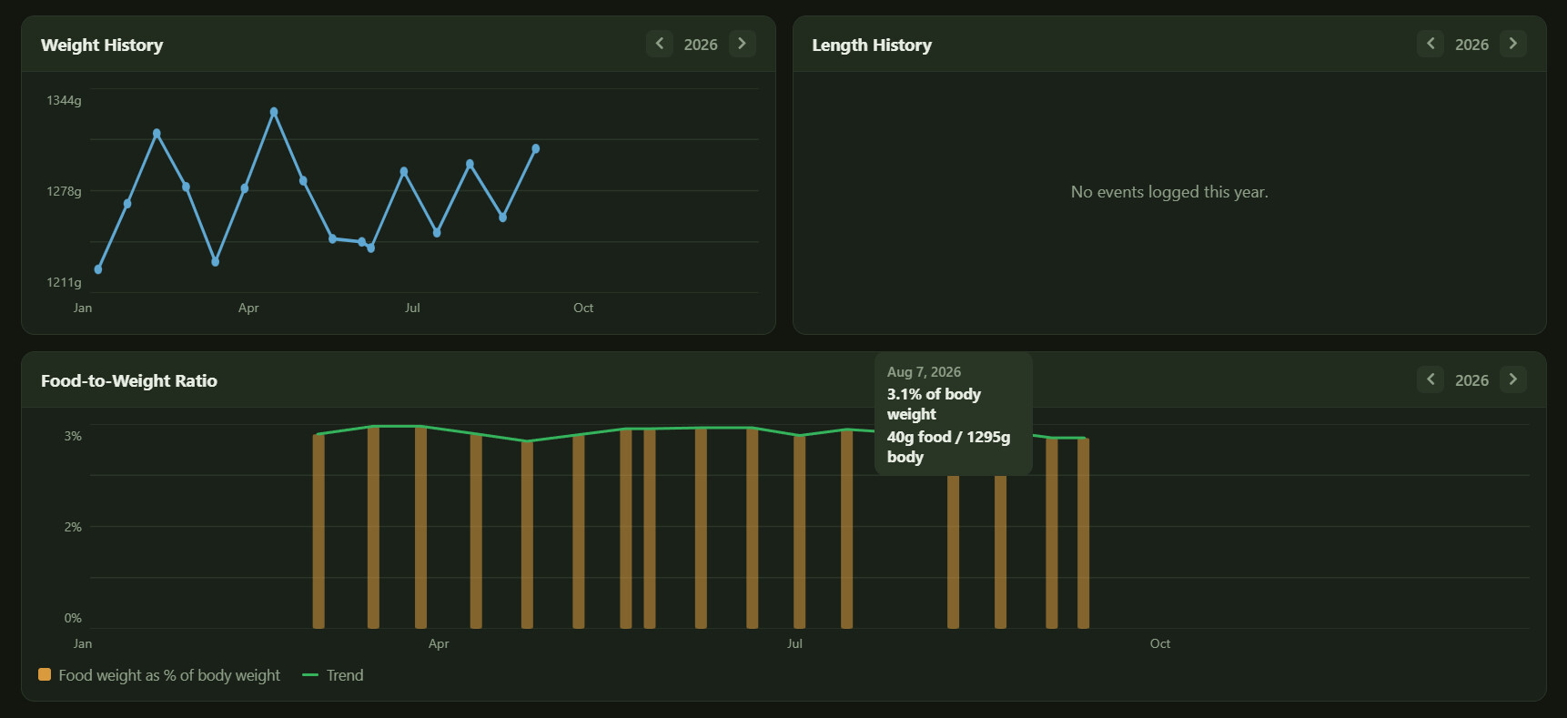 Dashboard Graphs