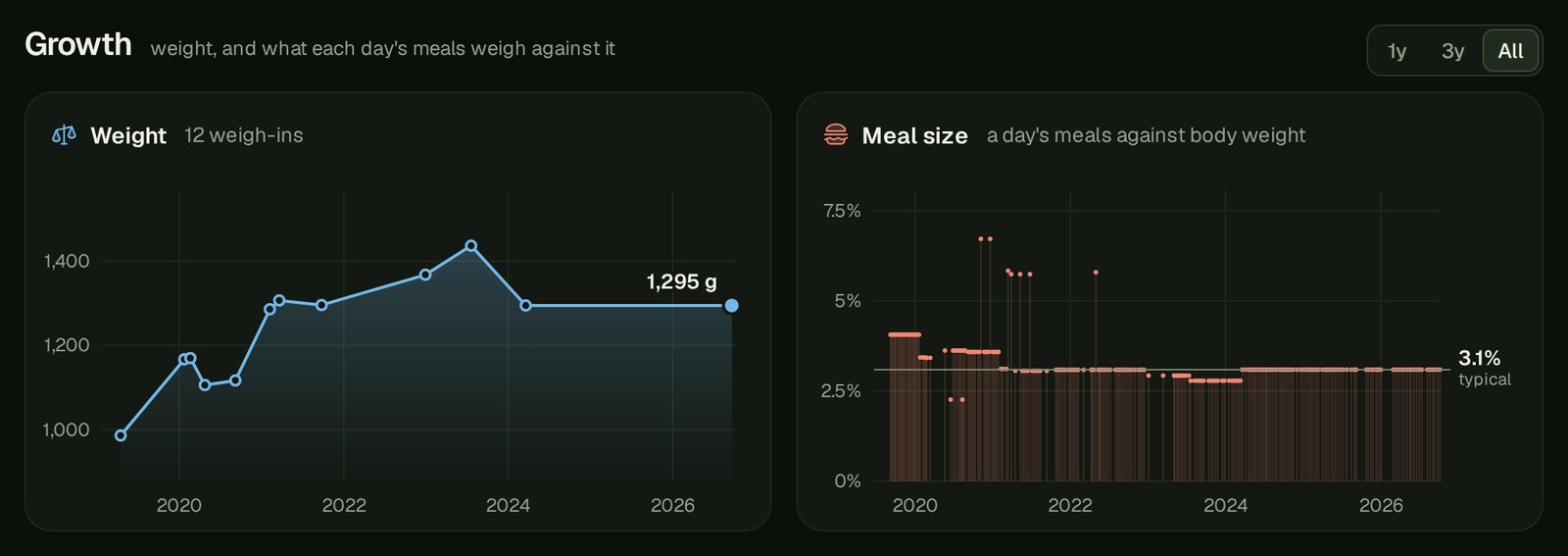 Growth charts